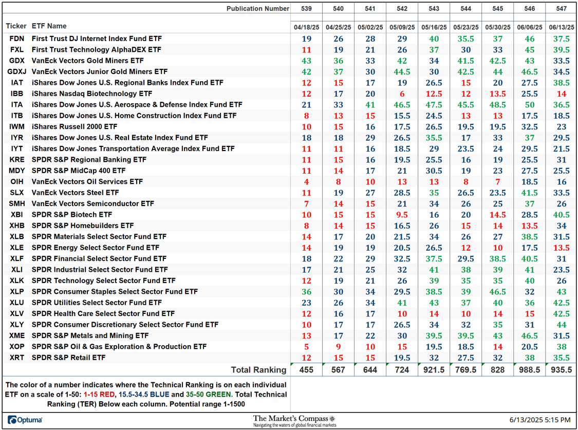The Market’s Compass US Index and...