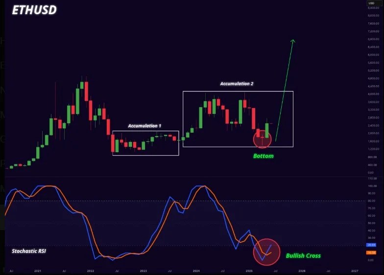 Ethereum Set for a Bullish Breakout — $4K Target in Sight? 2 Ethereum Set for a Bullish Breakout — $4K Target in Sight? 2