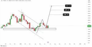 Solana (SOL) Eyes 7 As Analyst...