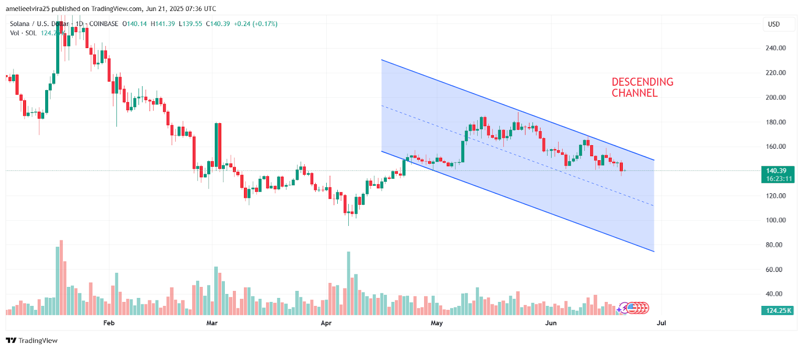 Can SOL Reach $300 or Will...