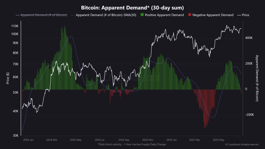 Bitcoin Demand Turns Negative: Is a Major Price Drop Coming? 3 AD 4nXe OzeKr7tnCZizBQchWK0HyimX5Fse9WDC YRE8HNrHbHrvBrLDbVxuVoIXus YkcqWlb MX