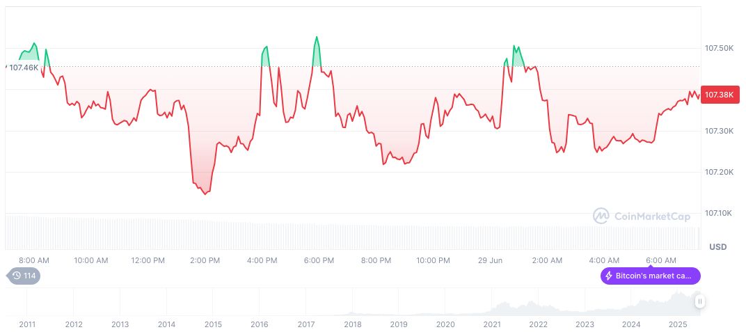 Bitcoin Surges Amidst Trump’s Firm Stance...