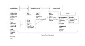 The Great Energy Coordination Problem