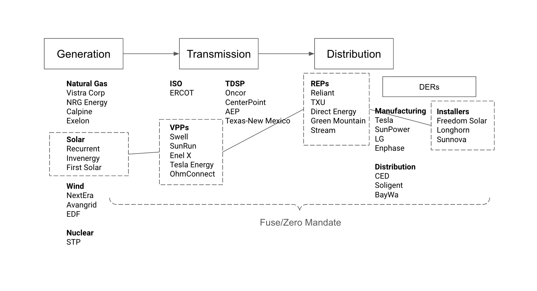 The Great Energy Coordination Problem