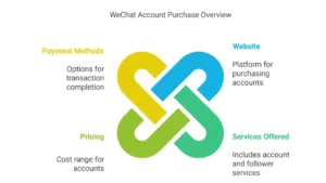 Best 3 Site To Buy WeChat...