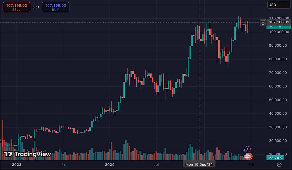The long bitcoin sideway, June 2025