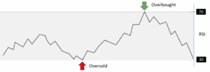 How To Read RSI – Relative...
