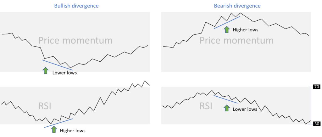 RSI divergence