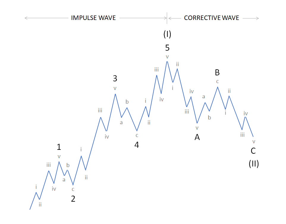 BTC Elliott Wave theory cycles: Bitcoin technical analysis, predictions/ forecast