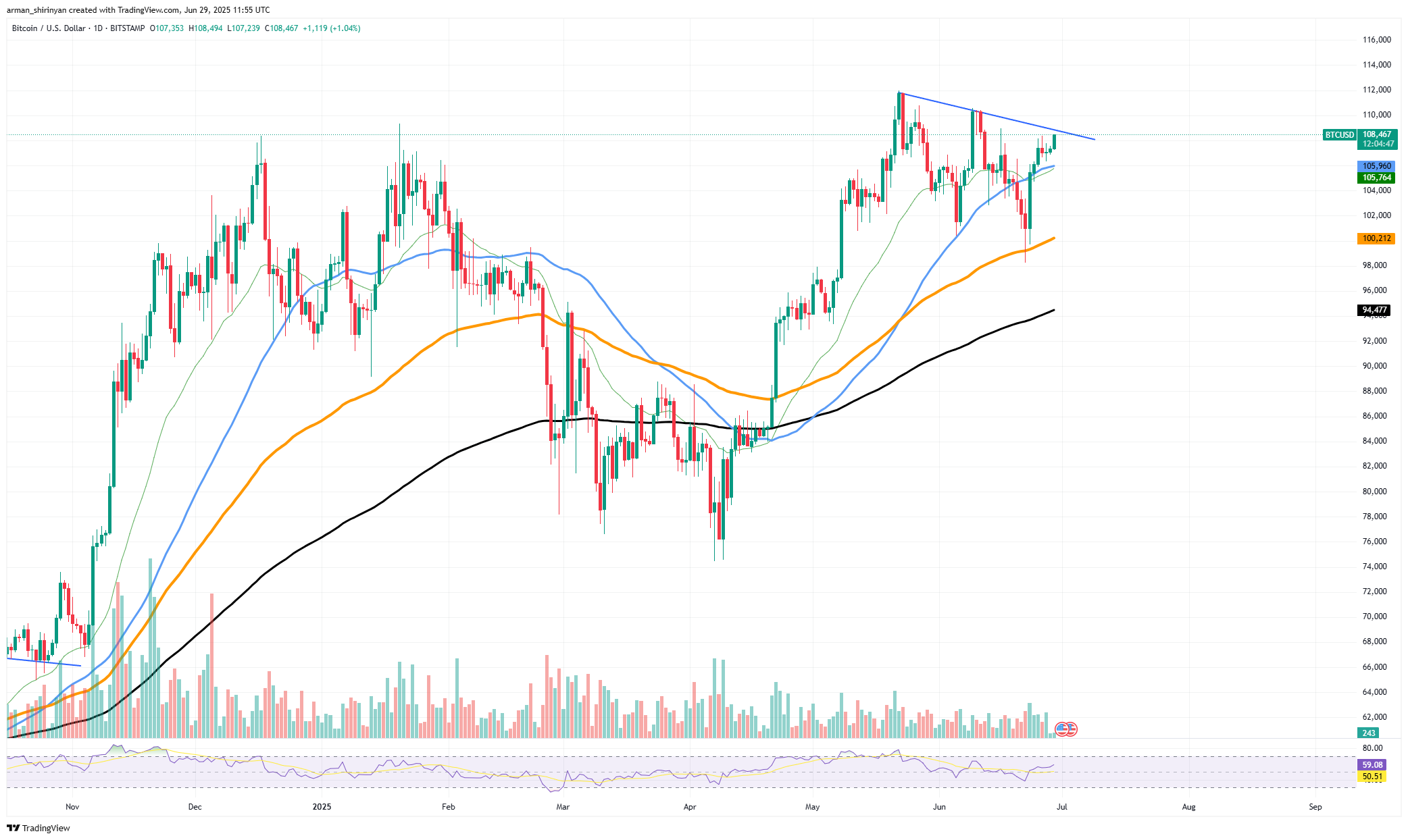 New ATH or $90,000? 0 Dogecoin...