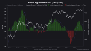 Bitcoin Apparent Demand Turns Negative as...