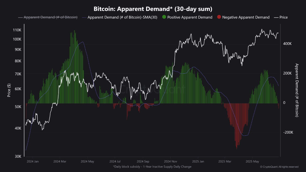 Bitcoin Apparent Demand Turns Negative as...
